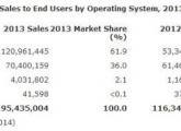 Guarda Vendite e mercato tablet 2013 (Gartner) Album